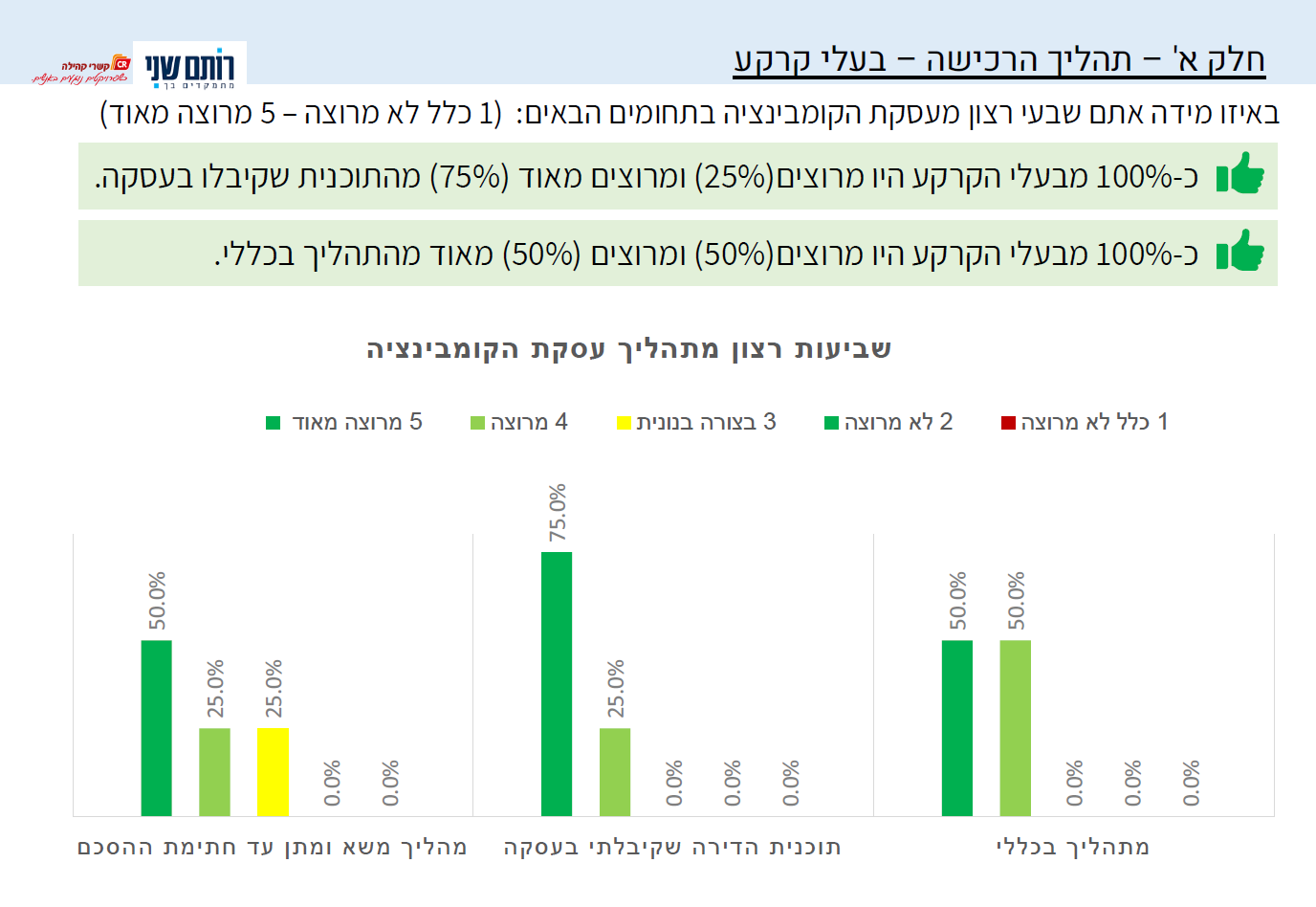 גרף עם תוצאות סקר לקוחות המצביע על שביעות רצונם הגבוהה.