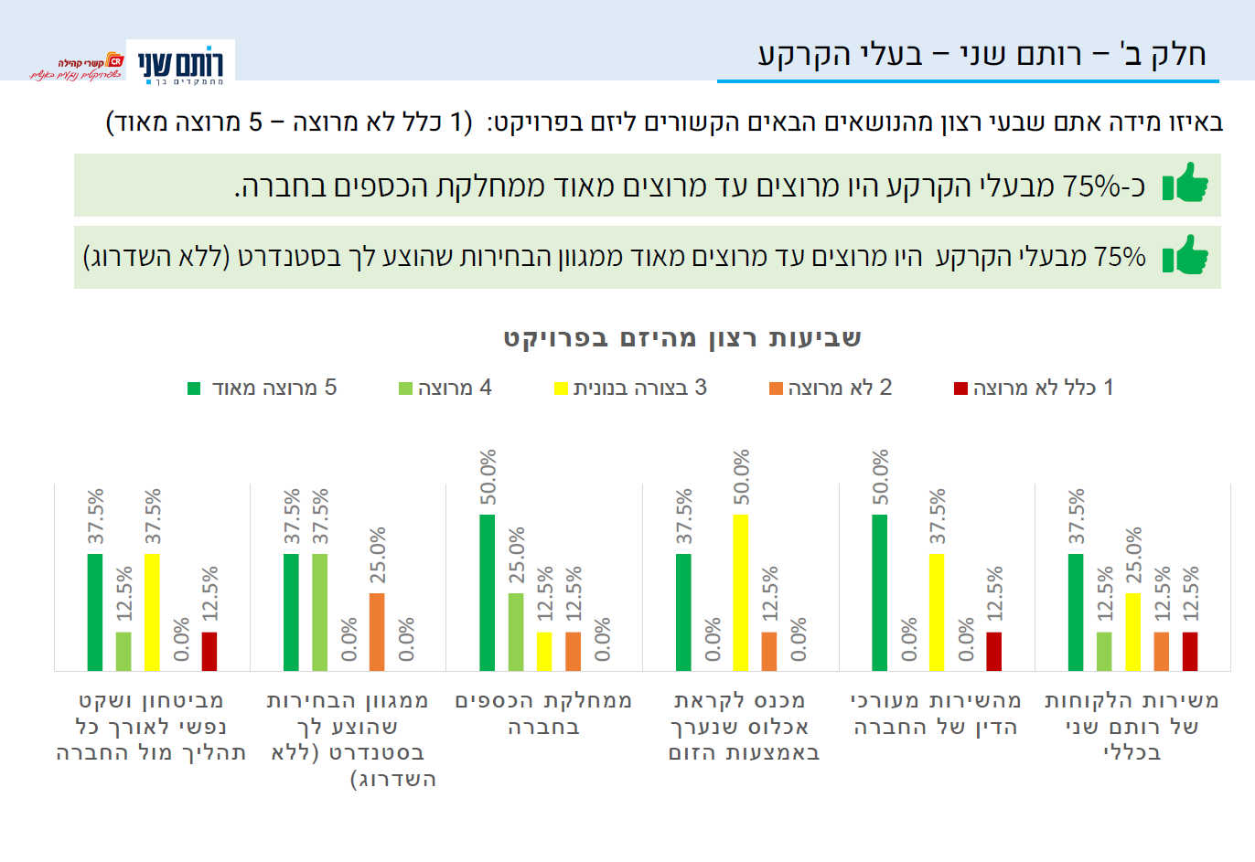 גרף עם תוצאות סקר לקוחות המצביע על שביעות רצונם הגבוהה.