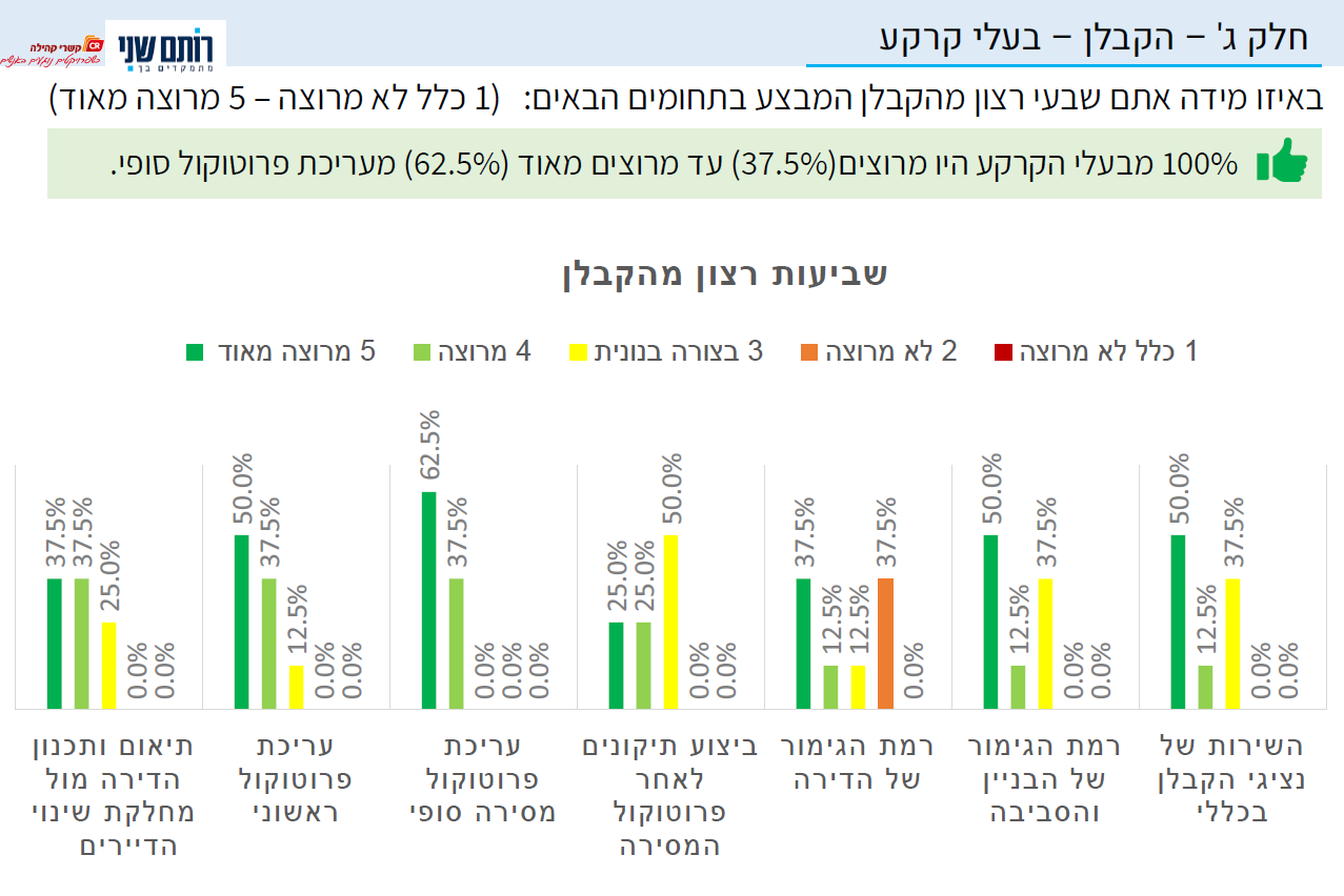 גרף עם תוצאות סקר לקוחות המצביע על שביעות רצונם הגבוהה.