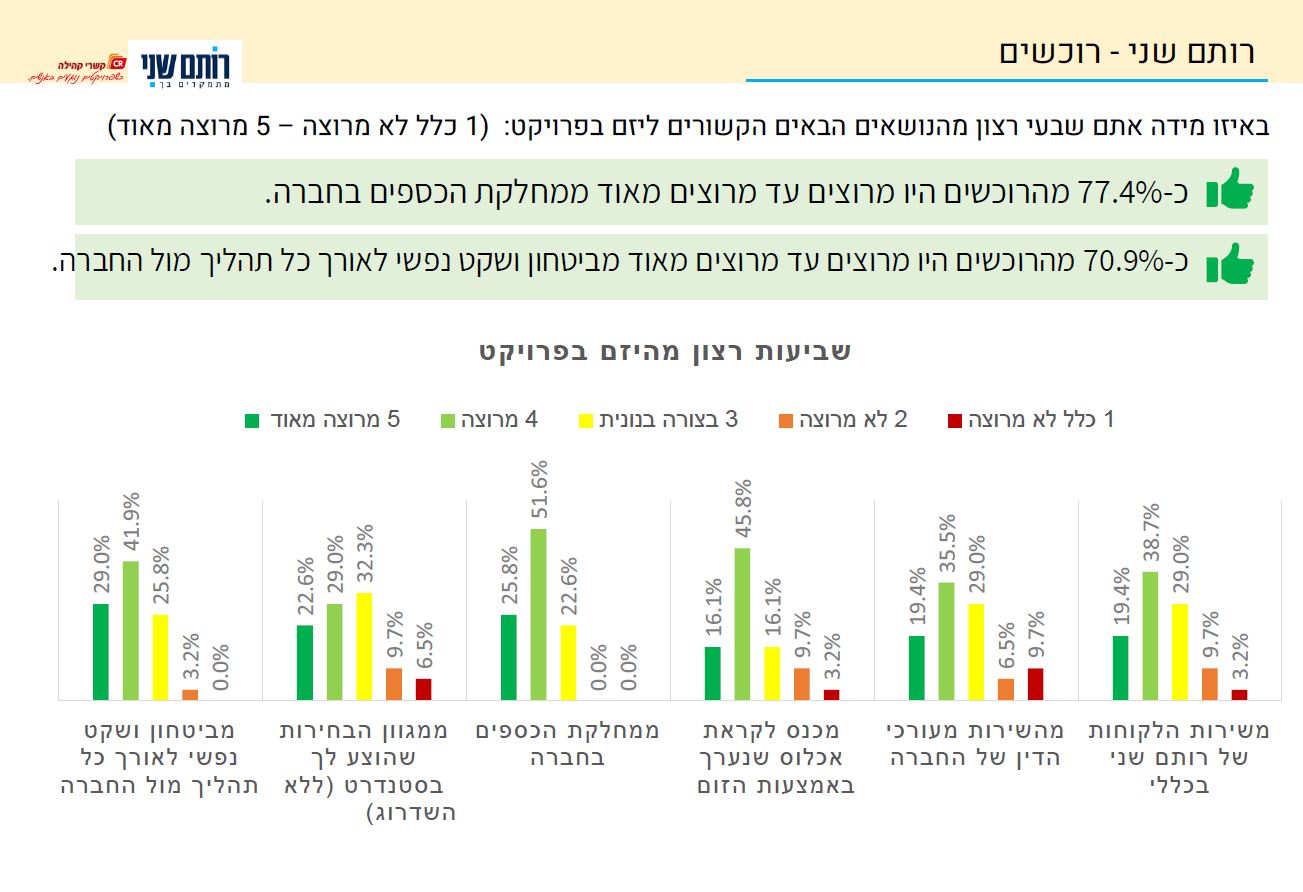גרף עם תוצאות סקר לקוחות המצביע על שביעות רצונם הגבוהה.