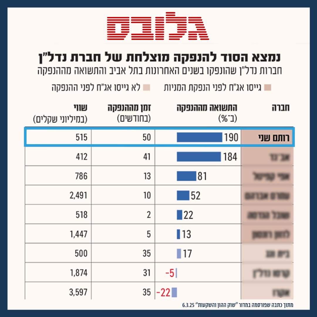 הנפקות חברת נדלן בבורסה: כתבה גלובס